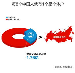 數(shù)字技術賦能個體經濟 網(wǎng)絡服務支撐超1.7億個體從業(yè)者發(fā)展新篇章